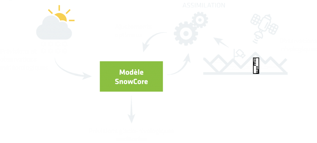 Schéma de principe de l’ajustement des prévisions par assimilation de données