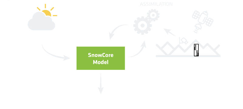 Schematic diagram of forecast adjustment through data assimilation